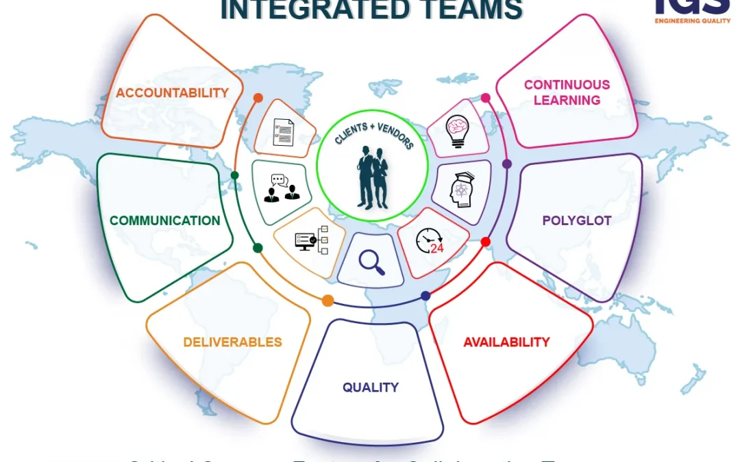 Integrated Teams – Success Factors for Collaborative Teams